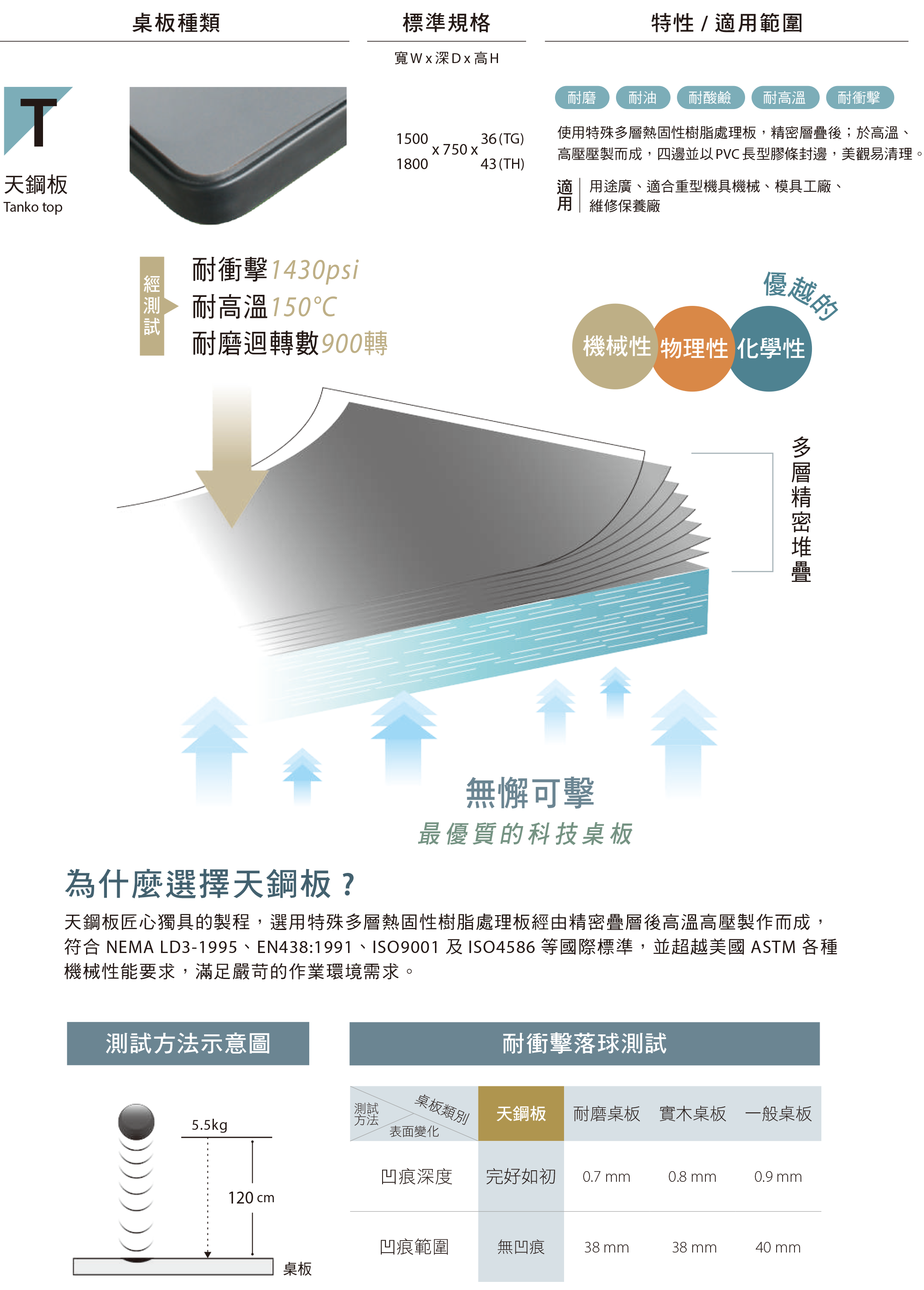 Tanko天鋼板系列規格表：TG型36mm、TH型43mm天鋼板特性與耐衝擊測試數據