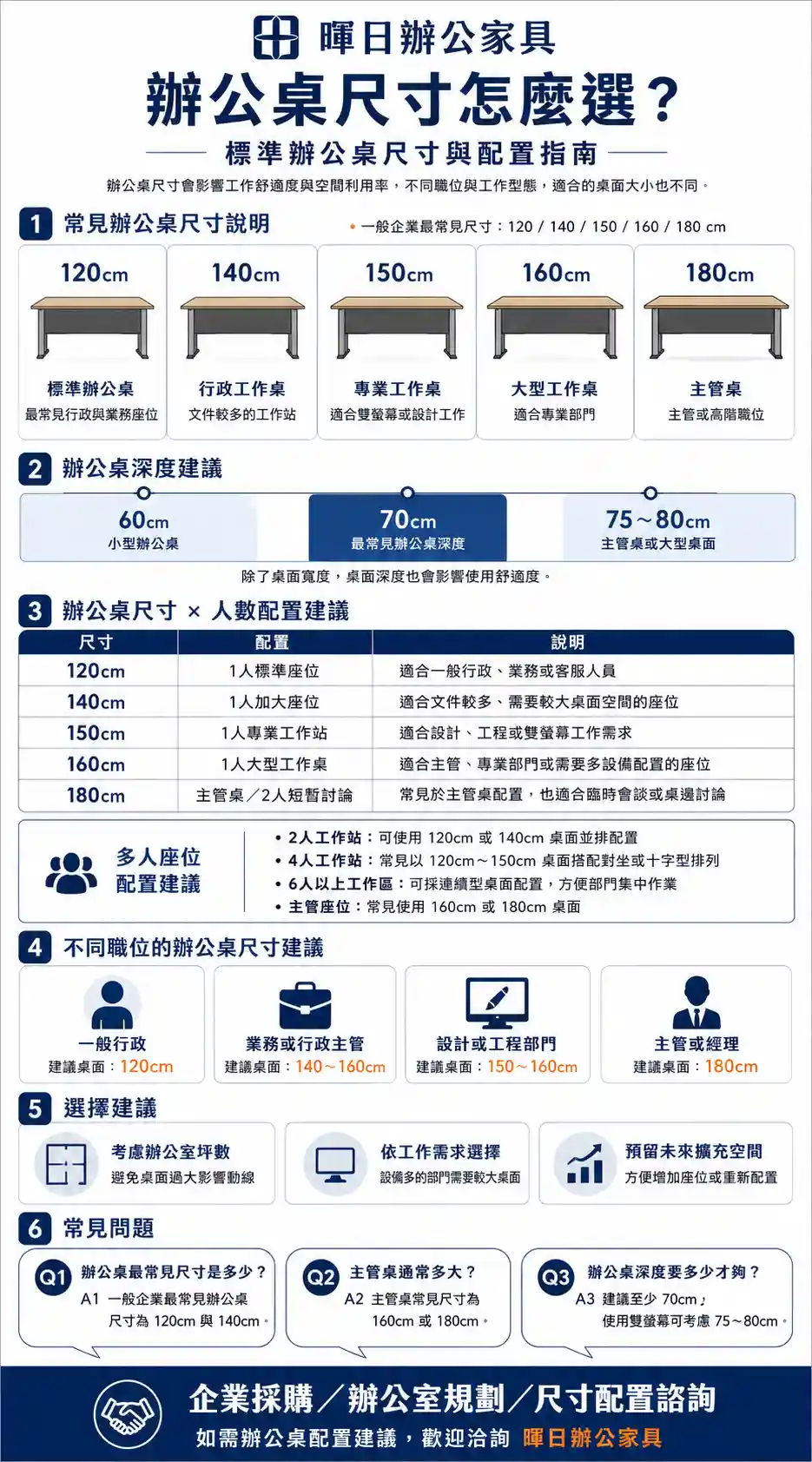 辦公桌尺寸怎麼選？標準辦公桌尺寸、深度與辦公室座位配置建議｜暉日辦公家具
